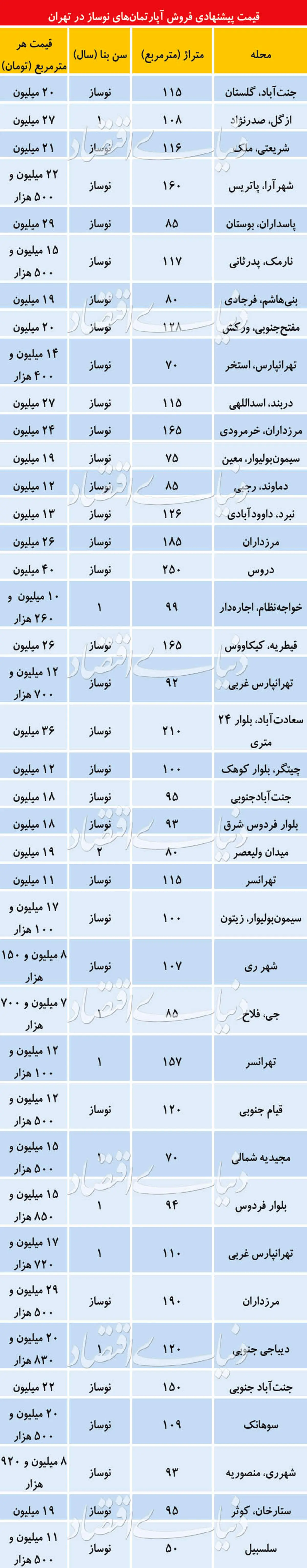 دو نیمه قیمتی بازار آپارتمان‌های کلیدنخورده + جدول