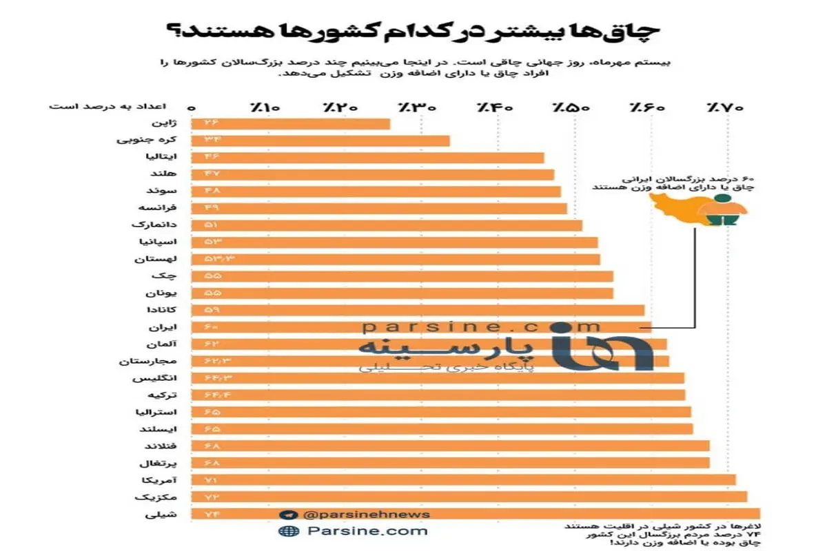«چاق» ها بیشتر در کدام کشورها هستند؟ +عکس