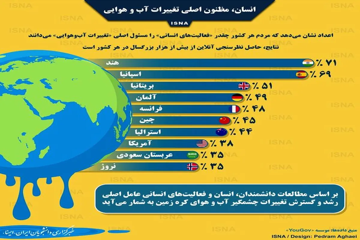 اینفوگرافی / انسان، مظنون اصلی تغییرات آب و هوایی