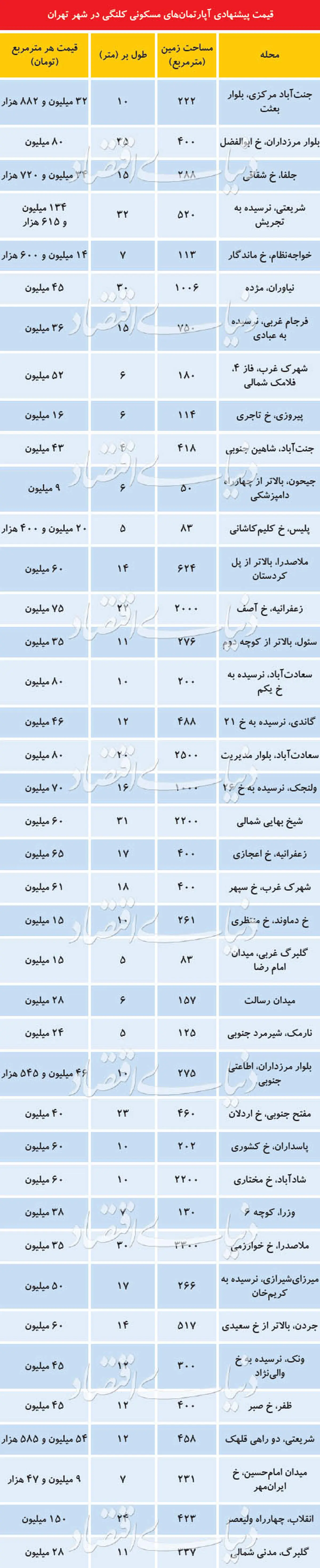 قیمت خانه کلنگی در تهران+جدول