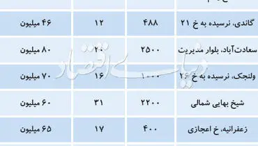 قیمت خانه کلنگی در تهران+جدول