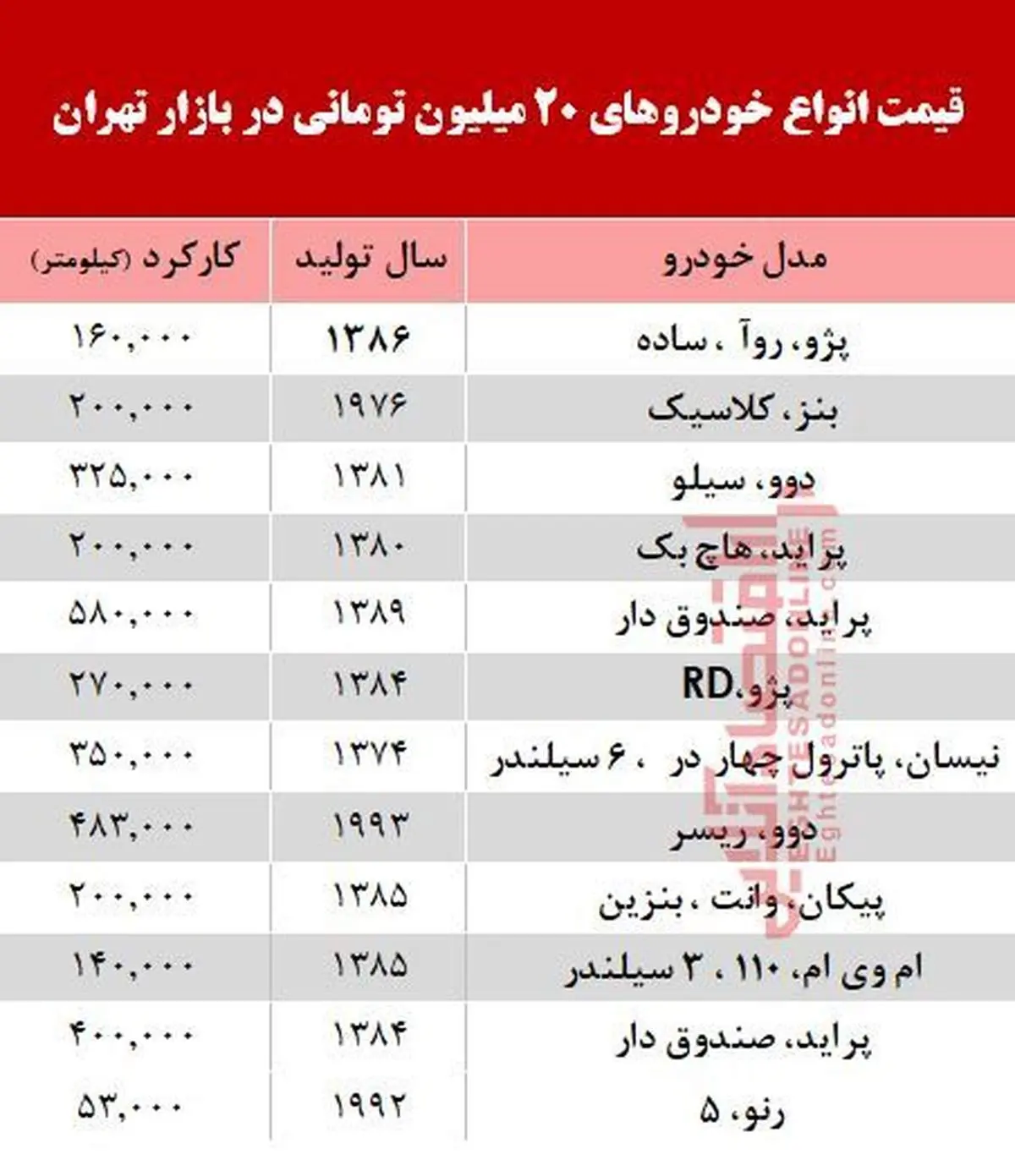آیا با ۲۰ میلیون تومان هم میتوان خودرو خرید؟ +جدول