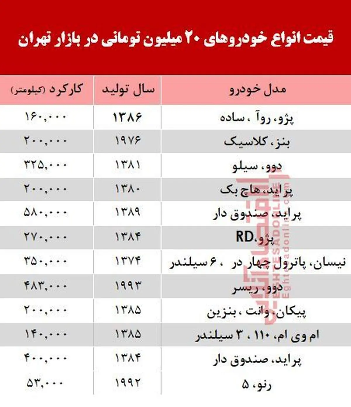 آیا با ۲۰ میلیون تومان هم می‌توان خودرو خرید؟ +جدول