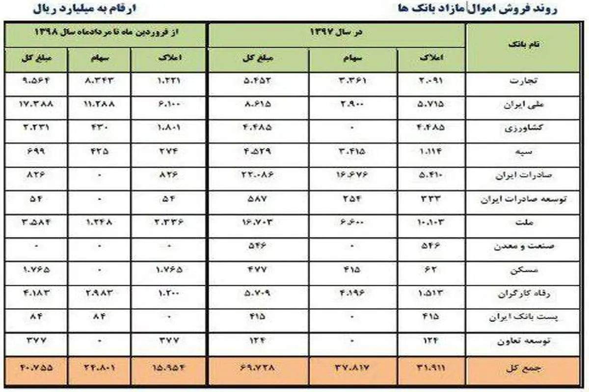 شاگرد اول بانک‌ها در فروش اموال مازاد معرفی شد