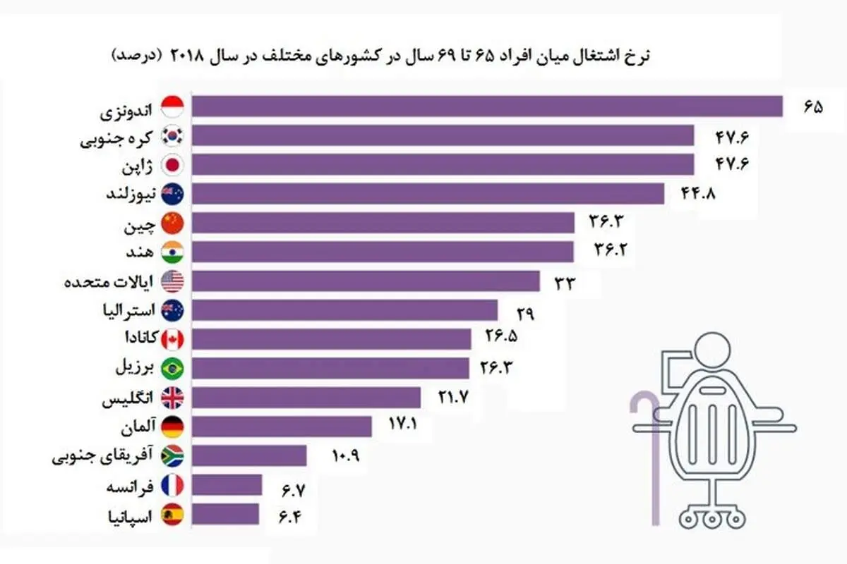 کشور‌هایی که بازنشستگی در آن‌ها معنایی ندارد