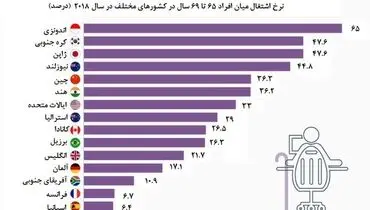کشور‌هایی که بازنشستگی در آن‌ها معنایی ندارد