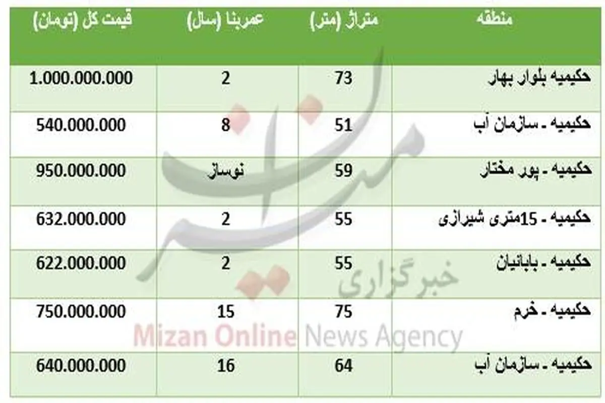 قیمت آپارتمان در منطقه حکیمیه تهران +جدول