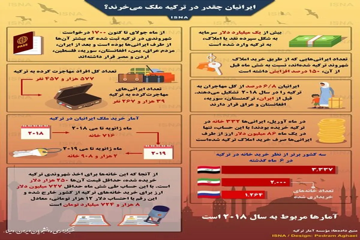 اینفوگرافی / ایرانیان چقدر در ترکیه ملک می‌خرند؟