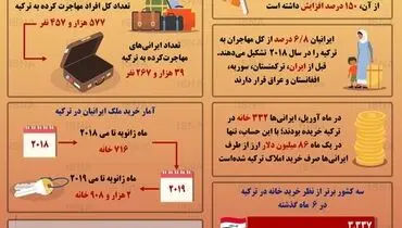 اینفوگرافی / ایرانیان چقدر در ترکیه ملک می‌خرند؟