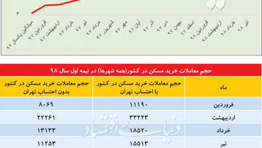 تورم منفی به بازار مسکن سایر شهرها رسیده‌است؟