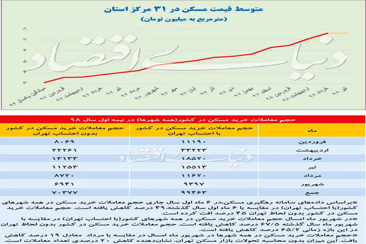 تورم منفی به بازار مسکن سایر شهرها رسیده‌است؟