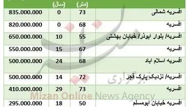 قیمت آپارتمان در منطقه افسریه