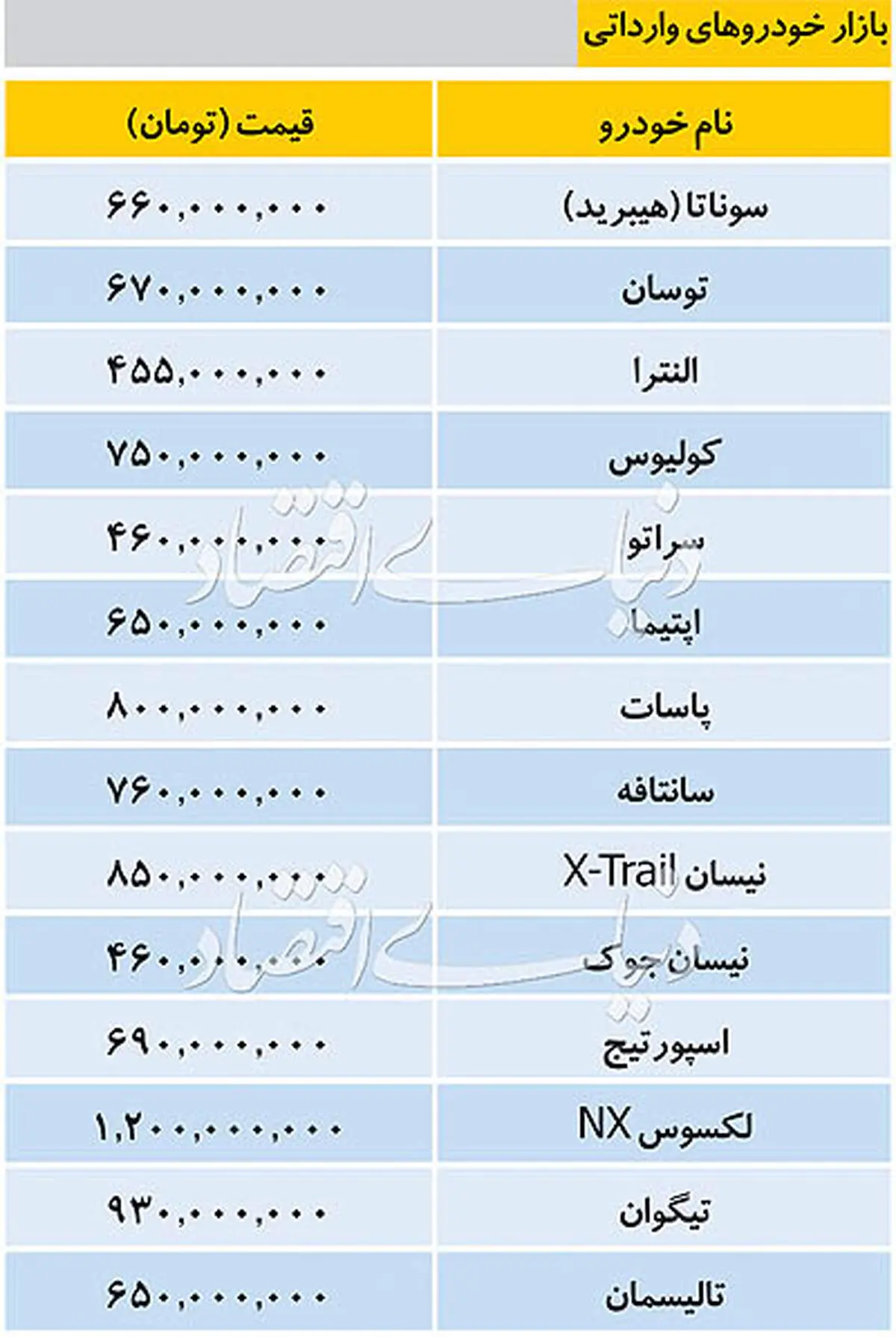 قیمت خودرو‌های وارداتی در بازار چهارشنبه یکم آبان ۹۸