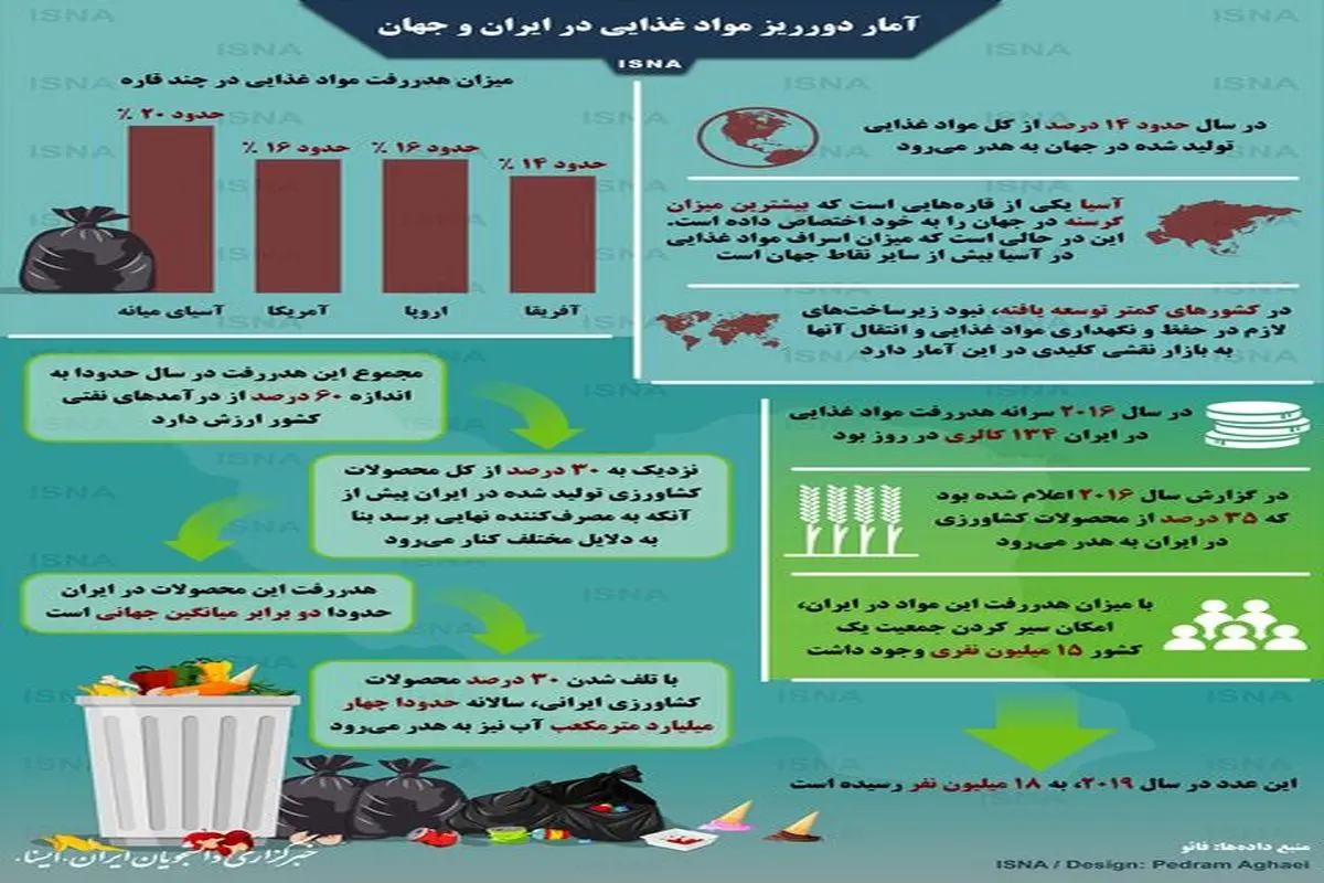 اینفوگرافی/ آمار دورریز مواد غذایی در ایران و جهان