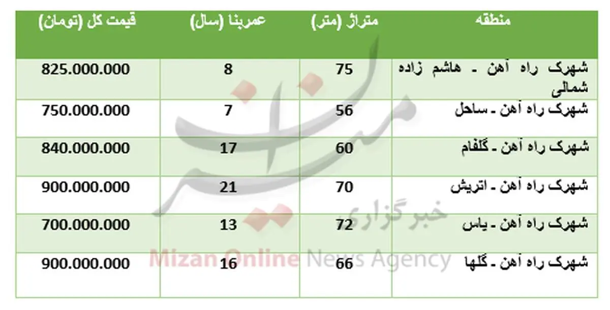 برای خرید آپارتمان در شهرک راه آهن چقدر باید پرداخت کرد؟