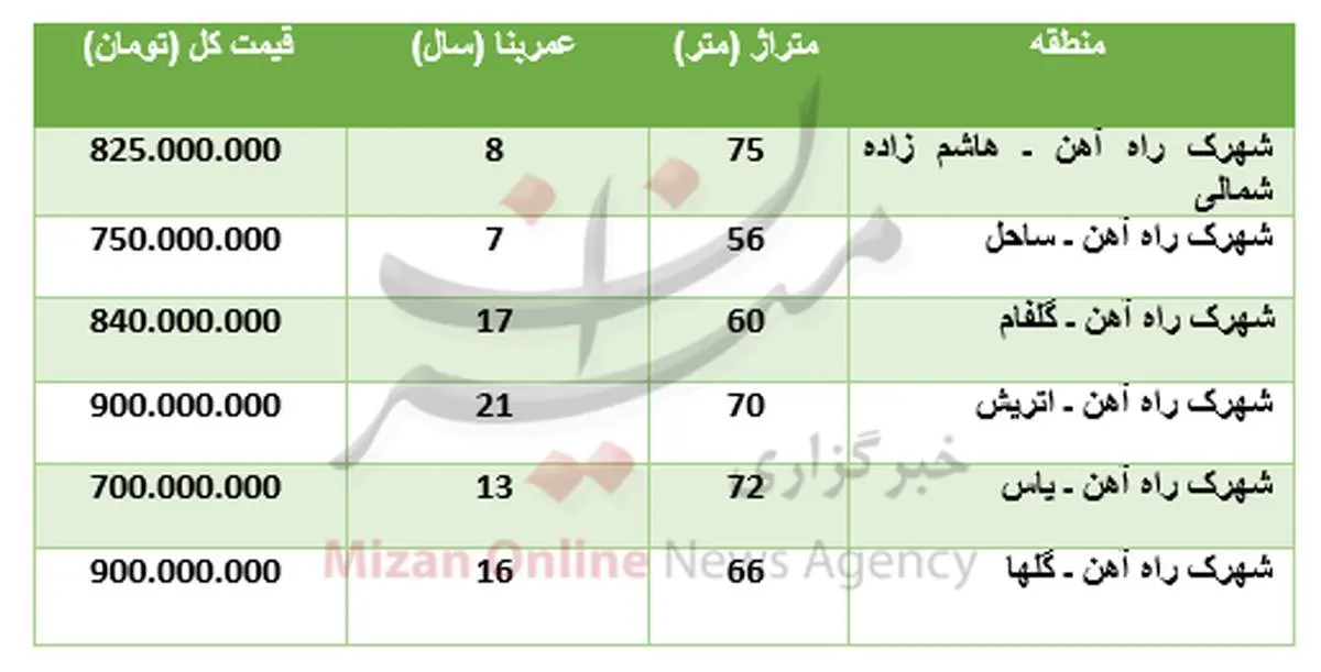 برای خرید آپارتمان در شهرک راه آهن چقدر باید پرداخت کرد؟