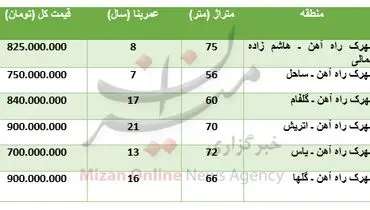 برای خرید آپارتمان در شهرک راه آهن چقدر باید پرداخت کرد؟