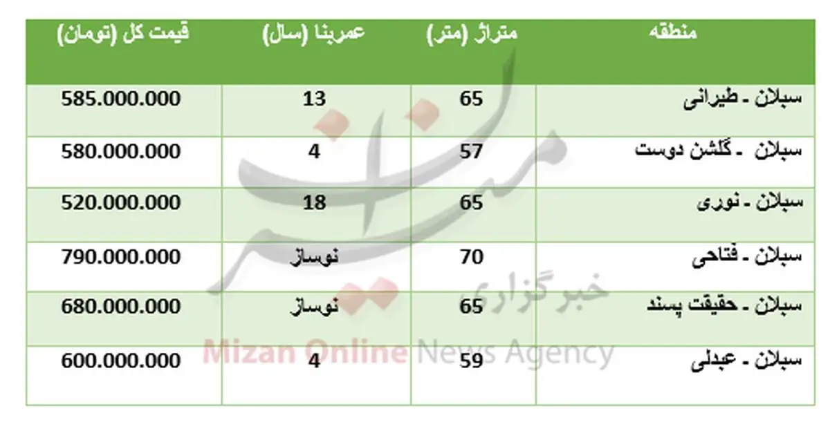 برای خرید آپارتمان در منطقه سبلان چقدر باید پرداخت کرد؟