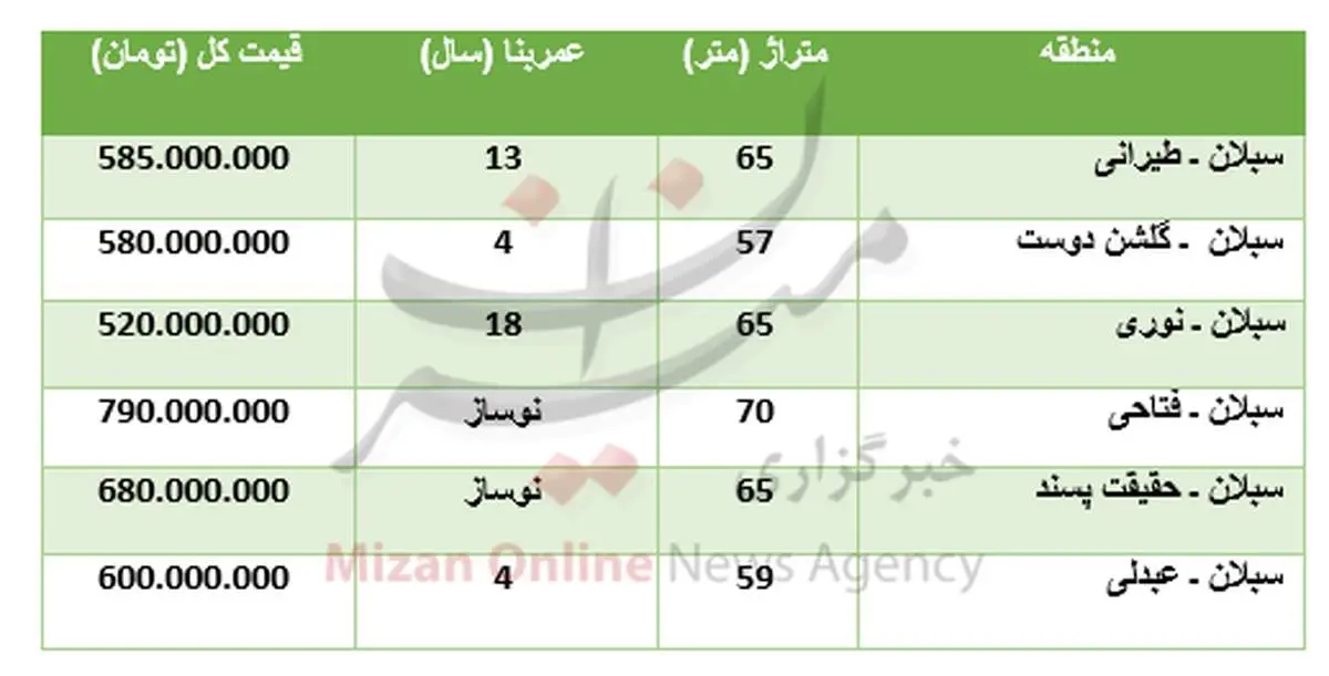 برای خرید آپارتمان در منطقه سبلان چقدر باید پرداخت کرد؟