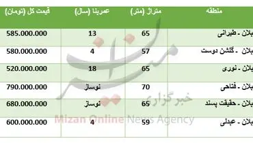 برای خرید آپارتمان در منطقه سبلان چقدر باید پرداخت کرد؟