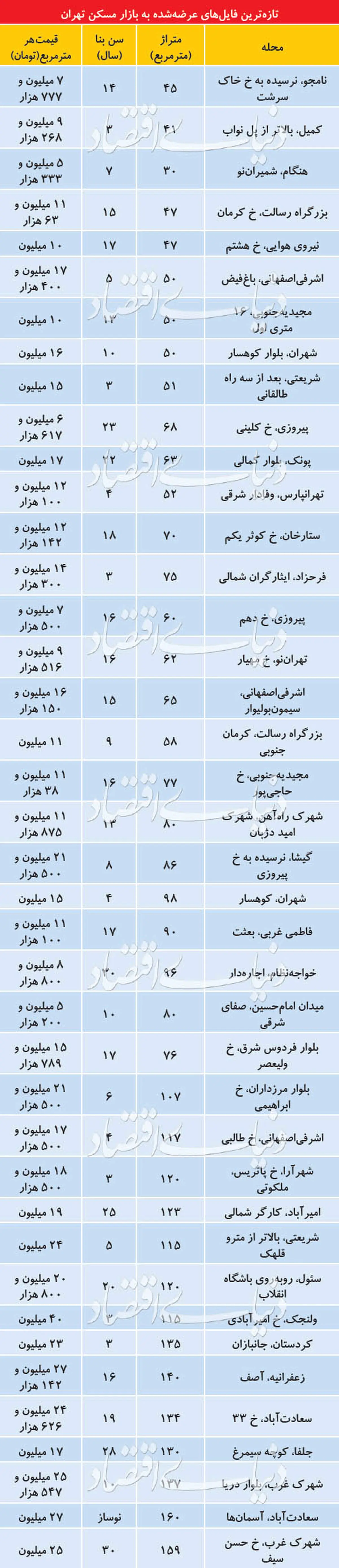 آخرین قیمت آپارتمان در تهران/ادامه تعدیل قیمت‌ها در بازار مسکن