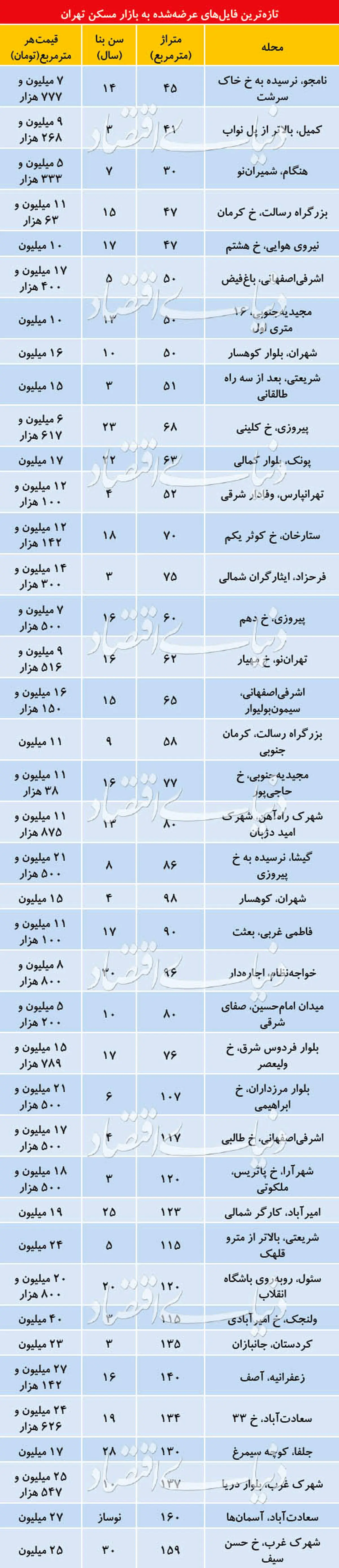 آخرین قیمت آپارتمان در تهران/ادامه تعدیل قیمت‌ها در بازار مسکن