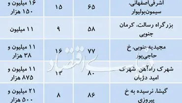 آخرین قیمت آپارتمان در تهران/ادامه تعدیل قیمت‌ها در بازار مسکن