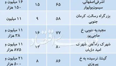 آخرین قیمت آپارتمان در تهران/ادامه تعدیل قیمت‌ها در بازار مسکن