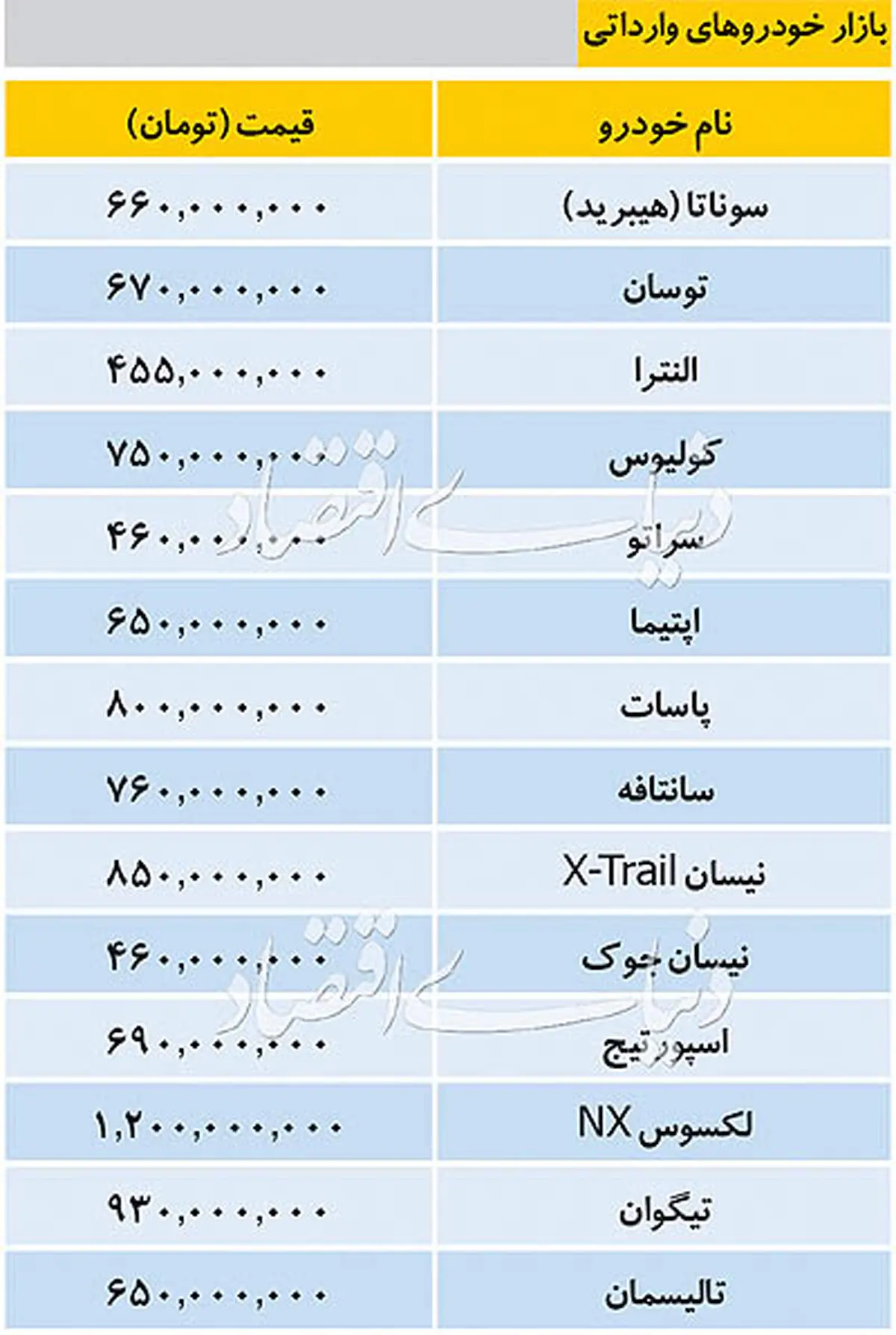آخرین قیمت خودروهای وارداتی در بازار روز شنبه ۱۳۹۸/۰۸/۰۴