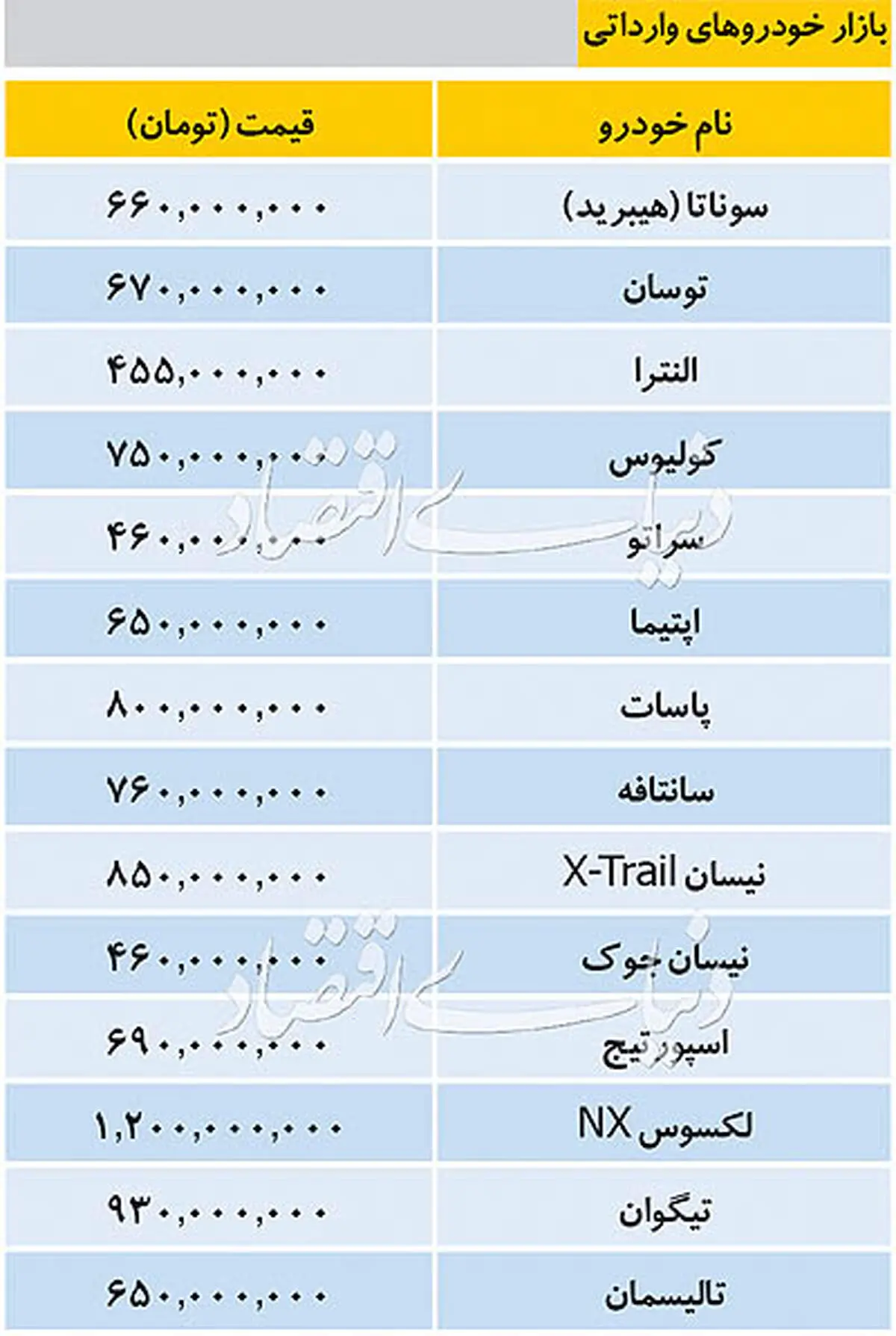 آخرین قیمت خودروهای وارداتی در بازار روز شنبه ۱۳۹۸/۰۸/۰۴