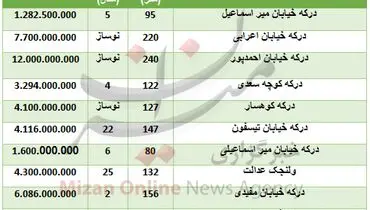 خرید واحد مسکونی در درکه چقدر تمام می‌شود؟