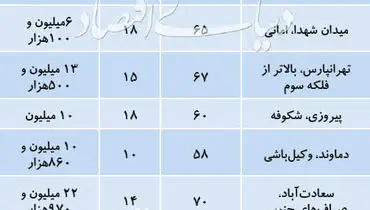 آپارتمان‌های ۵۰ تا ۷۰متری در تهران چند؟+جدول قیمت