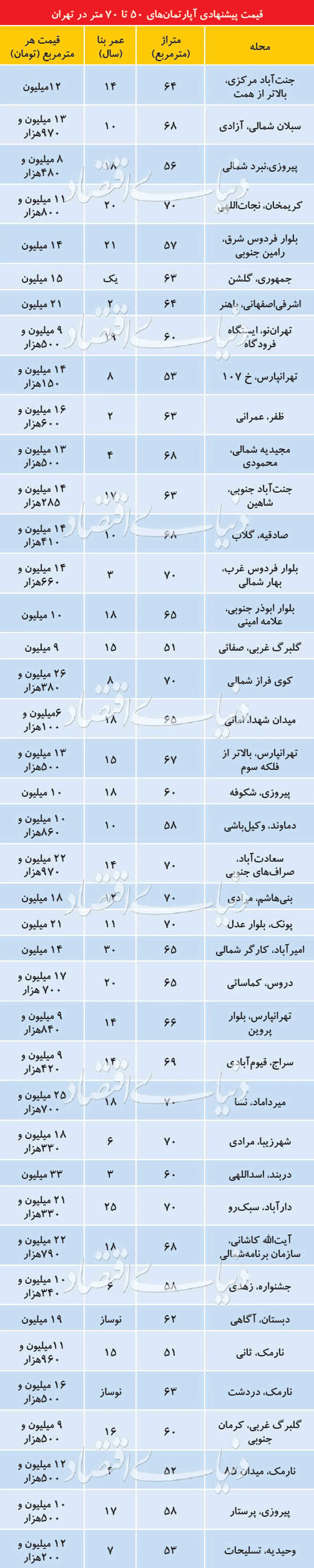 آپارتمان‌های ۵۰ تا ۷۰متری در تهران چند؟+جدول قیمت