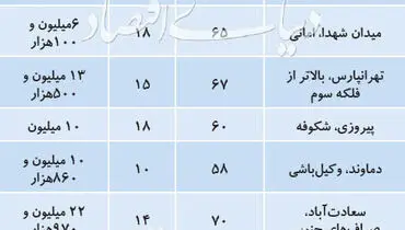 آپارتمان‌های ۵۰ تا ۷۰متری در تهران چند؟+جدول قیمت