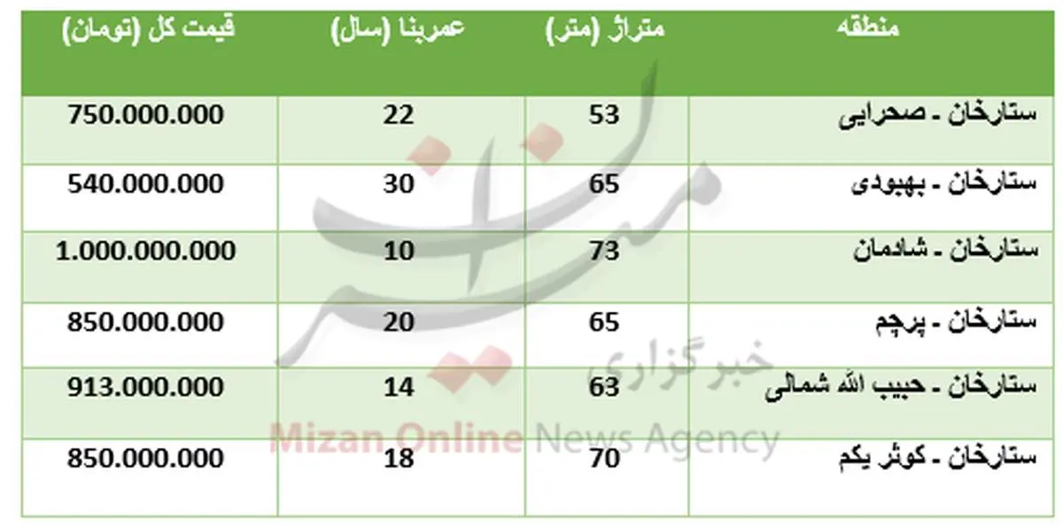 برای خرید آپارتمان در منطقه ستارخان چقدر باید پرداخت کرد؟