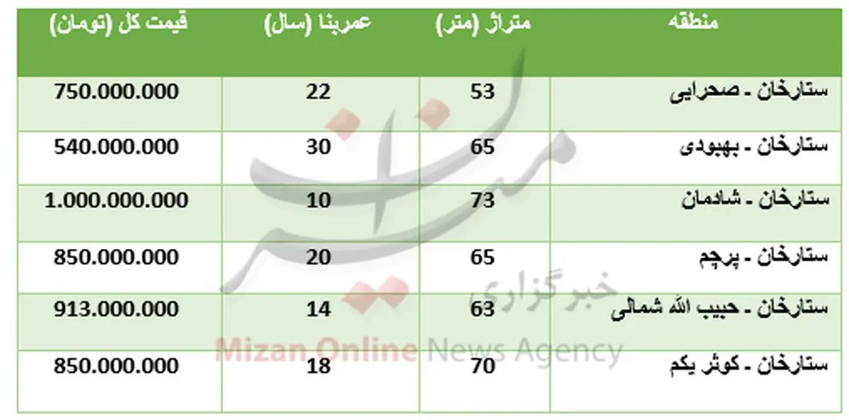 برای خرید آپارتمان در منطقه ستارخان چقدر باید پرداخت کرد؟