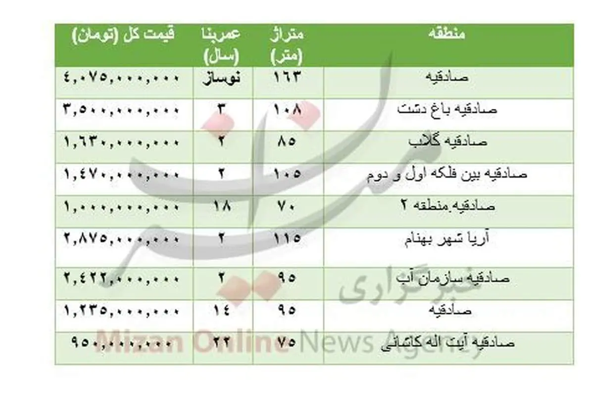 هزینه مسکن در صادقیه
