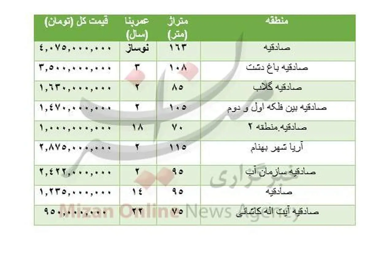 هزینه مسکن در صادقیه