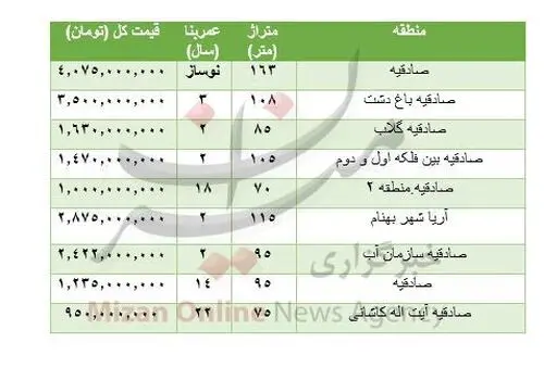 بررسی میدانی قیمت مسکن: هر متر خانه در نازی آباد، تهران پارس و صادقیه چند؟