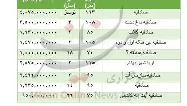 هزینه مسکن در صادقیه