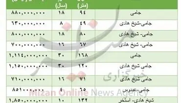 هزینه خرید مسکن در جامی + جدول