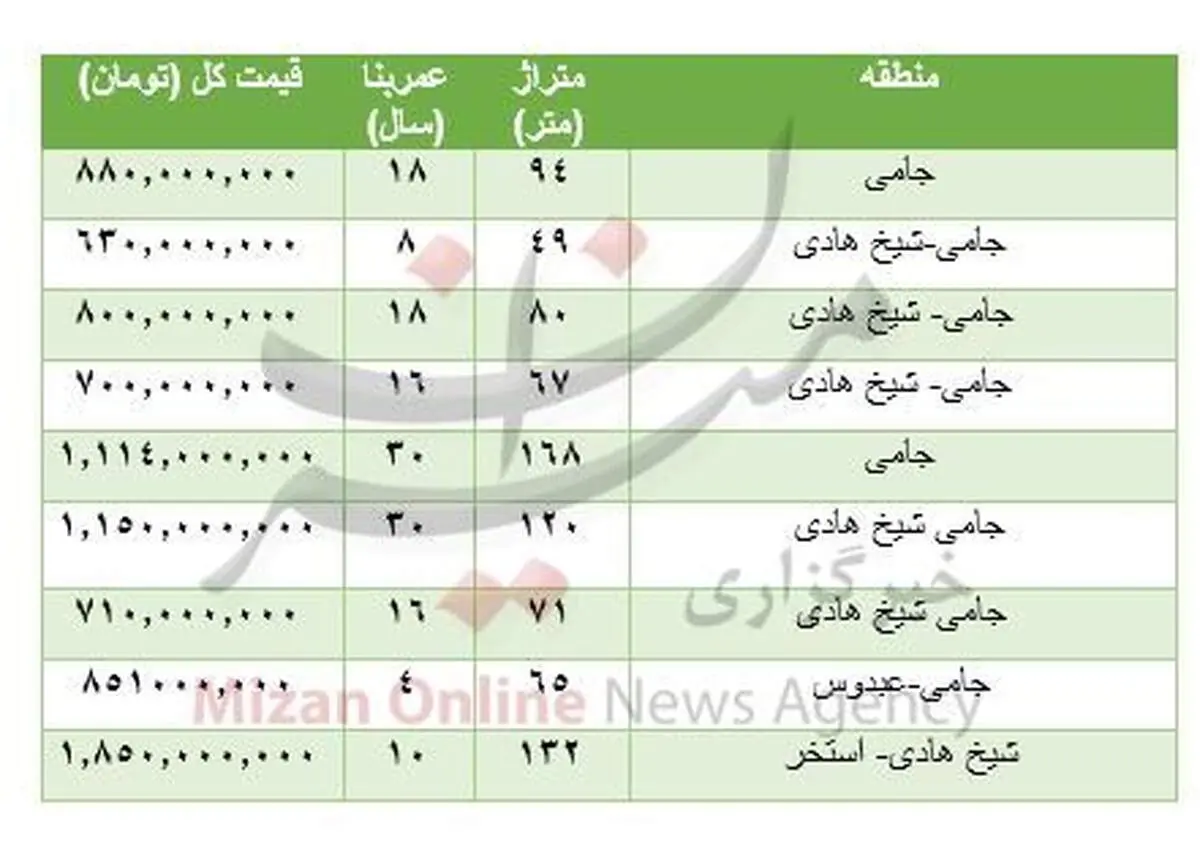 هزینه خرید مسکن در جامی + جدول