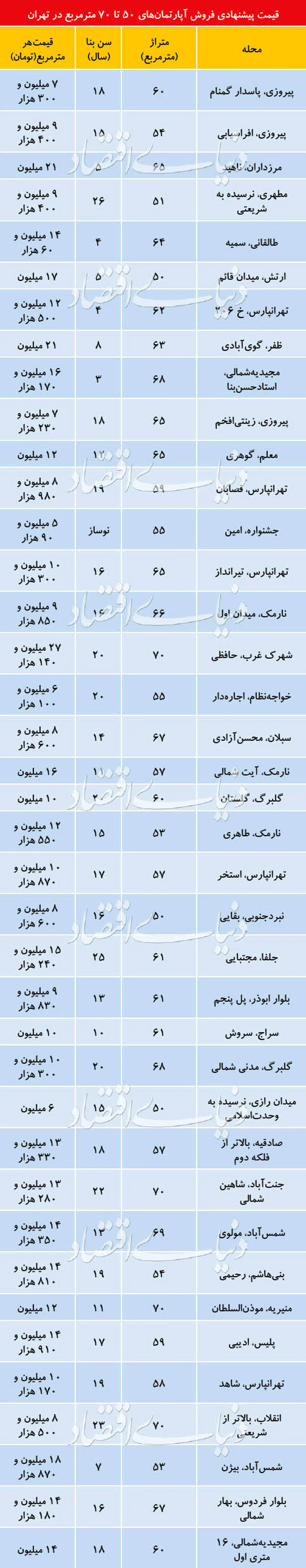 قیمت‌های پیشنهادی خرید آپارتمان‌های قدیمی در تهران/جدول