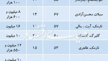 قیمت‌های پیشنهادی خرید آپارتمان‌های قدیمی در تهران/جدول