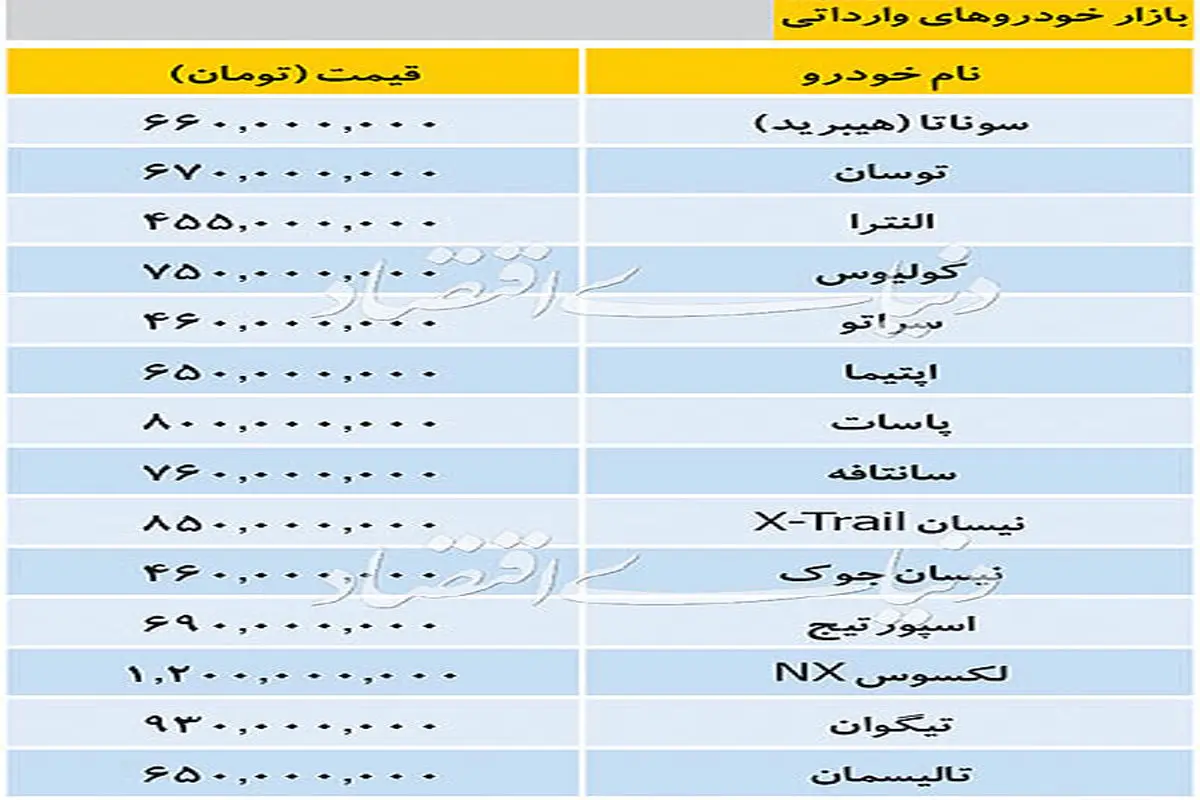 آخرین وضعیت بازار خودروهای وارداتی روز چهاردهم آبان‌ماه + جدول