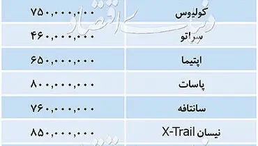 آخرین وضعیت بازار خودروهای وارداتی روز چهاردهم آبان‌ماه + جدول