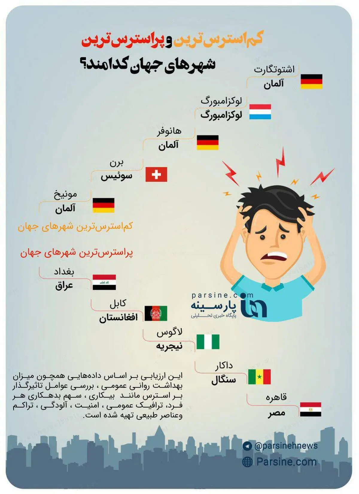 اینفوگرافی/کم استرس ترین و پر استرس ترین شهرهای جهان کدامند؟!