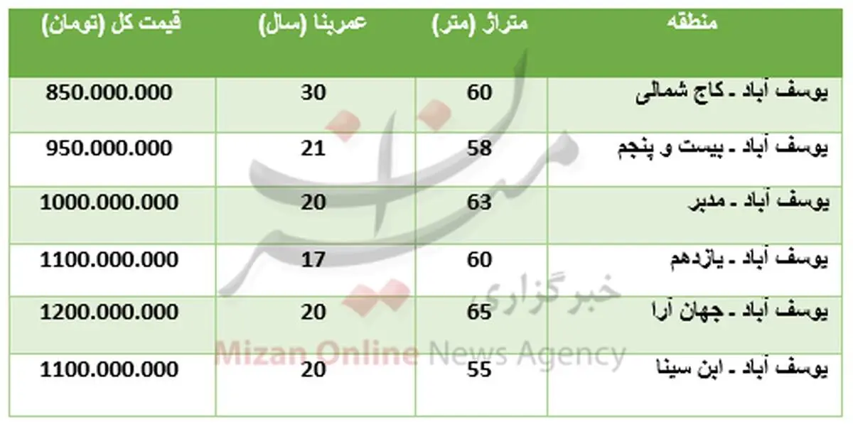 برای خرید آپارتمان در منطقه یوسف آباد چقدر باید پرداخت کرد؟