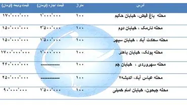 اجاره یک واحد ۱۰۰ متری در مناطق مختلف تهران پقدر تمام می‌شود؟ + جدول