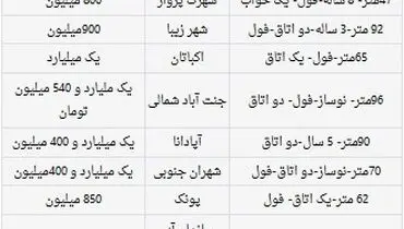 برای خرید مسکن در محبوب‌ترین منطقه تهران چقدر باید هزینه کرد؟ + جدول